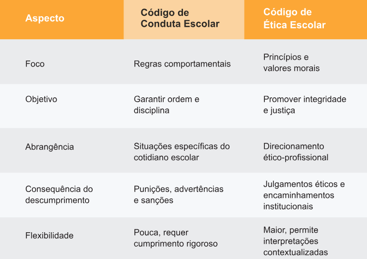 Tabela comparando Código de Conduta Escolar e Código de Ética Escolar nos aspectos de foco, objetivo, abrangência, consequência do descumprimento e flexibilidade.