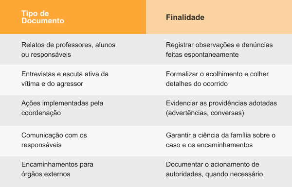 Tabela comparativa com colunas de tipo de documento e finalidade. Inclui relatos de professores, entrevistas com vítima e agressor, ações da coordenação, comunicação com responsáveis e encaminhamentos para órgãos externos, indicando como cada item contribui para o registro e acompanhamento de casos de bullying.