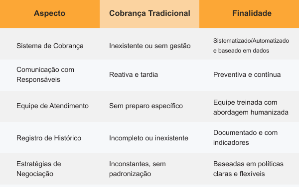 Tabela comparativa entre aspectos da cobrança tradicional e suas finalidades modernas: destaca diferenças em sistema de cobrança, comunicação, equipe, registro de histórico e estratégias de negociação, evidenciando a transição de práticas reativas para ações sistematizadas e baseadas em dados.