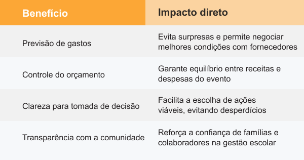 Tabela com benefícios do controle orçamentário em eventos escolares, como previsão de gastos, equilíbrio financeiro, clareza na tomada de decisão e transparência com a comunidade.