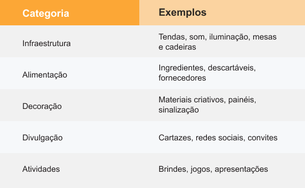 Tabela com categorias de custos para eventos escolares, incluindo infraestrutura, alimentação, decoração, divulgação e atividades.