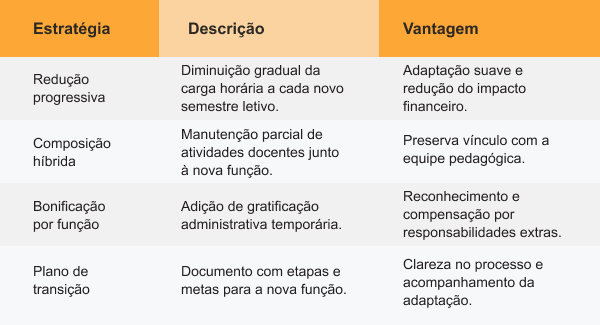 Tabela com quatro estratégias de transição de professores: redução progressiva, composição híbrida, bonificação por função e plano de transição, com respectivas descrições e vantagens como adaptação suave e reconhecimento de responsabilidades.