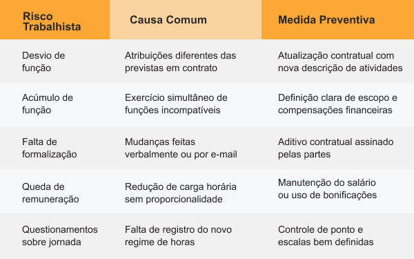 Tabela com quatro elementos de estruturação da carreira para docentes em cargos administrativos: plano de cargos e salários, critérios de promoção, trilhas de desenvolvimento e avaliação de desempenho, com respectivas descrições sobre sua aplicação.