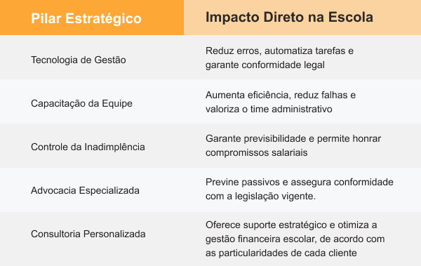 Tabela com pilares estratégicos para gestão escolar e seus impactos diretos, incluindo tecnologia de gestão, capacitação da equipe, controle da inadimplência, advocacia especializada e consultoria personalizada.