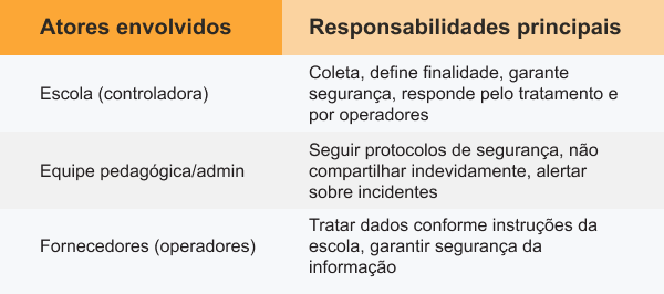 Tabela comparativa sobre a LGPD na escola, destacando as responsabilidades de escolas, equipes pedagógicas e fornecedores no tratamento de dados.