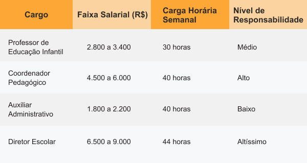 Tabela de cargos escolares com faixas salariais, carga horária semanal e nível de responsabilidade: professor de educação infantil, coordenador pedagógico, auxiliar administrativo e diretor escolar.